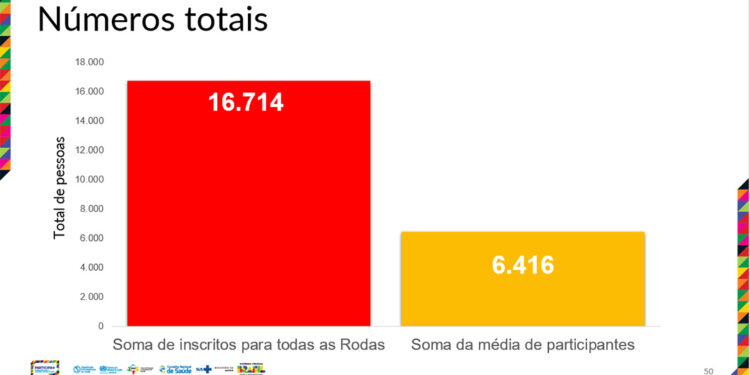 Rodas de Conversa discutem a importância do SUS e da participação social